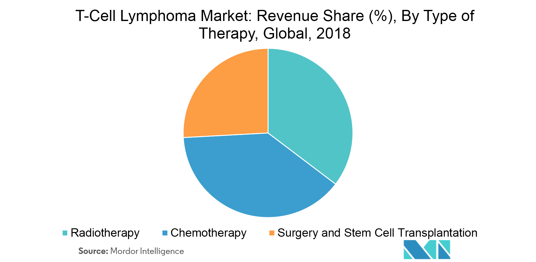 TCell Lymphoma Market Growth, Trends, and Forecast (20192024)
